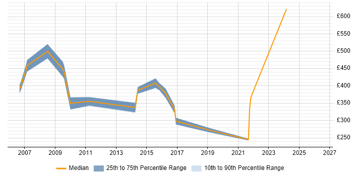 Contractor daily rate distribution trend for Performance Manager job vacancies in East London