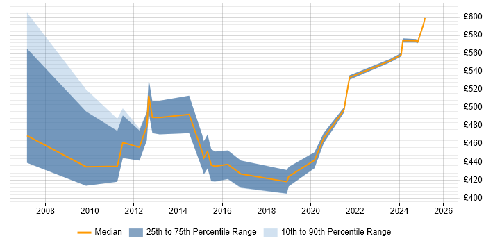 Contractor daily rate distribution trend for jobs in East London citing Performance Metrics