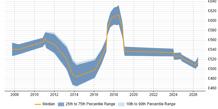 Contractor daily rate distribution trend for jobs in East London citing Performance Optimisation