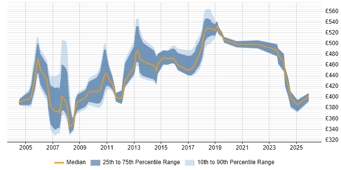 Contractor daily rate distribution trend for jobs in East London citing Performance Testing
