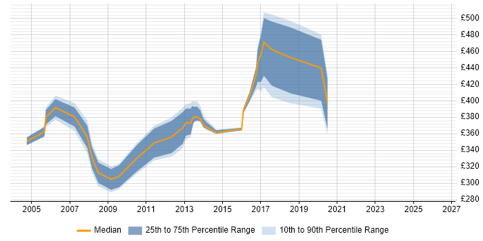 Contractor daily rate distribution trend for jobs in East London citing Pharmaceutical