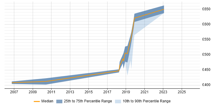 Contractor daily rate distribution trend for Platform Engineer job vacancies in East London