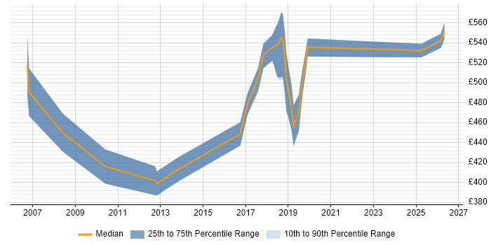 Contractor daily rate distribution trend for jobs in East London citing Platform Engineering