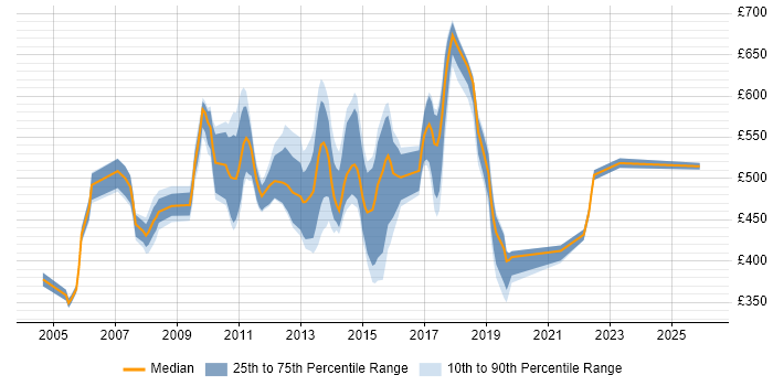 Contractor daily rate distribution trend for jobs in East London citing PMI Certification