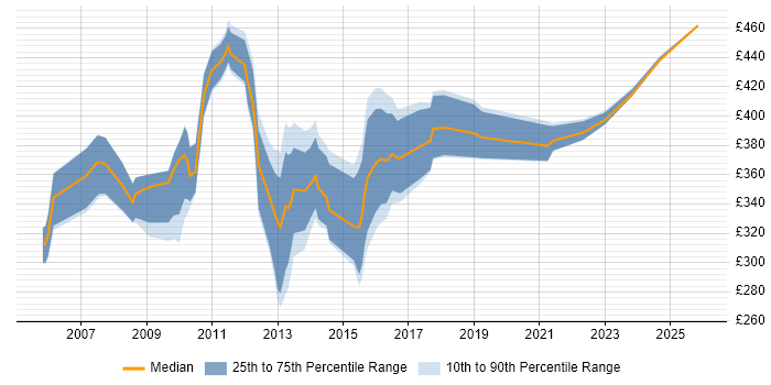 Contractor daily rate distribution trend for PMO Analyst job vacancies in East London