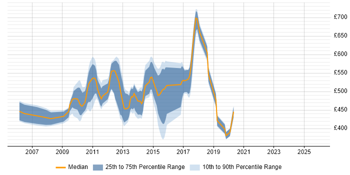 Contractor daily rate distribution trend for jobs in East London citing PMP