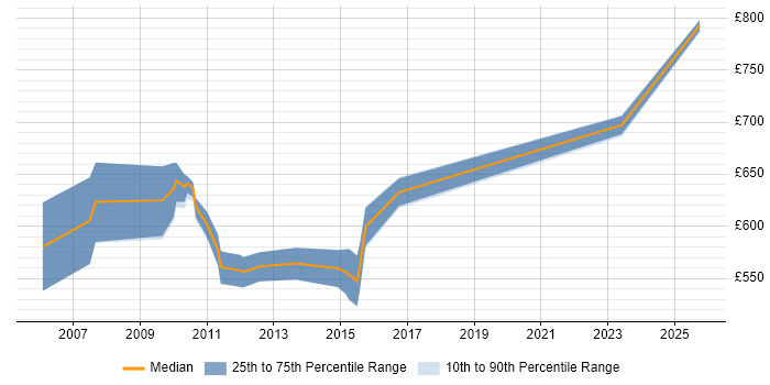 Contractor daily rate distribution trend for jobs in East London citing PnL Attribution Contractor daily rate distribution trend for jobs in East London citing PnL Attribution