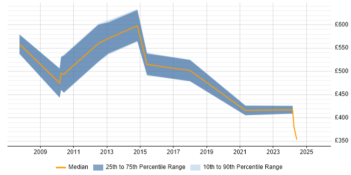 Contractor daily rate distribution trend for jobs in East London citing Postgraduate Contractor daily rate distribution trend for jobs in East London citing Postgraduate