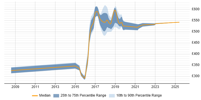 Contractor daily rate distribution trend for jobs in East London citing PostgreSQL Contractor daily rate distribution trend for jobs in East London citing PostgreSQL