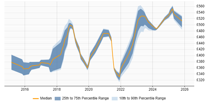 Contractor daily rate distribution trend for jobs in East London citing Power Platform