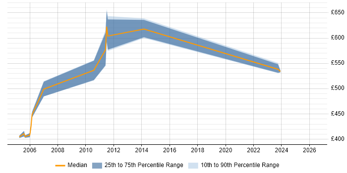Contractor daily rate distribution trend for jobs in East London citing PowerCenter
