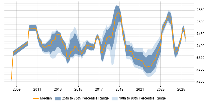 Contractor daily rate distribution trend for jobs in East London citing PowerShell Contractor daily rate distribution trend for jobs in East London citing PowerShell