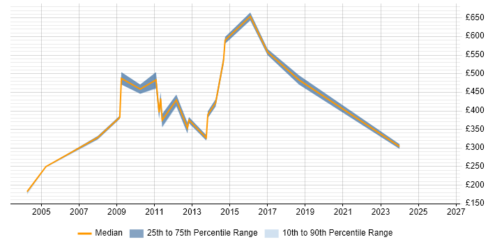 Contractor daily rate distribution trend for jobs in East London citing Presales