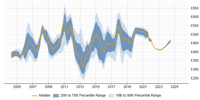 Contractor daily rate distribution trend for jobs in East London citing Presentation Skills