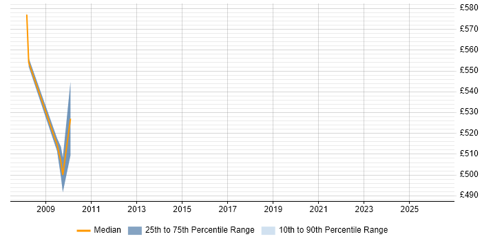 Contractor daily rate distribution trend for jobs in East London citing Pricing Data