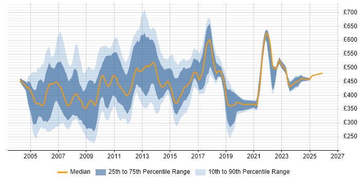 Contractor daily rate distribution trend for jobs in East London citing PRINCE2