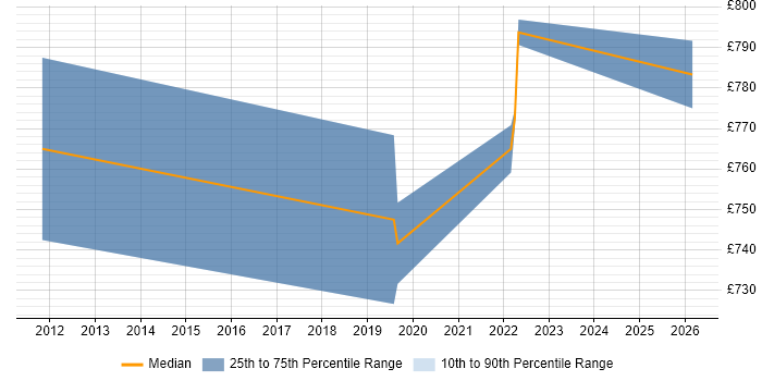 Contractor daily rate distribution trend for Principal Architect job vacancies in East London