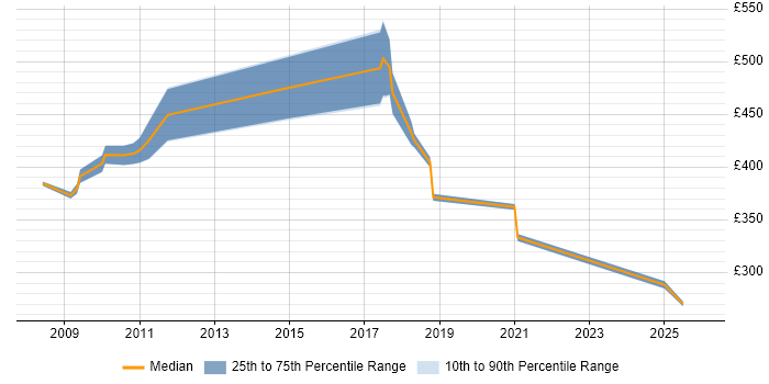 Contractor daily rate distribution trend for jobs in East London citing Proactive Monitoring