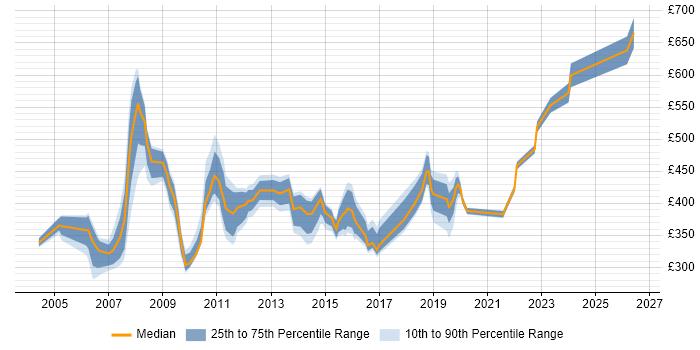 Contractor daily rate distribution trend for jobs in East London citing Problem Management