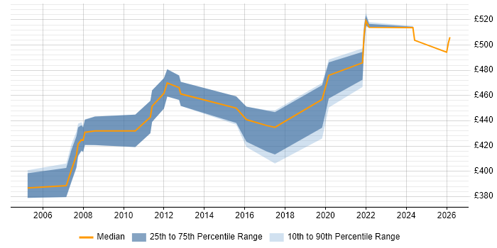 Contractor daily rate distribution trend for jobs in East London citing Procure-to-Pay