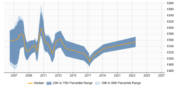Contractor daily rate distribution trend for Product Business Analyst job vacancies in East London