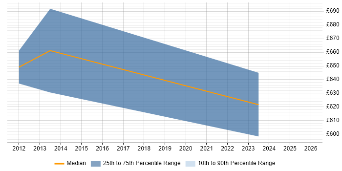 Contractor daily rate distribution trend for Product Lead job vacancies in East London