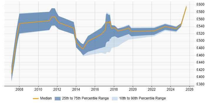 Contractor daily rate distribution trend for Product Manager job vacancies in East London Contractor daily rate distribution trend for Product Manager job vacancies in East London