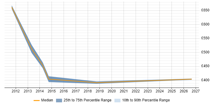 Contractor daily rate distribution trend for jobs in East London citing Product Marketing