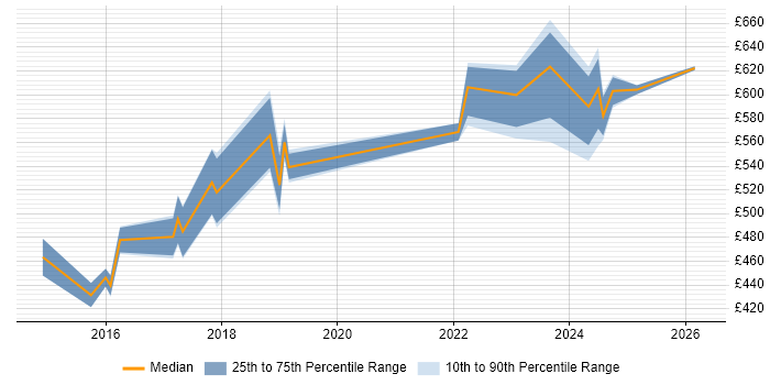 Contractor daily rate distribution trend for Product Owner job vacancies in East London
