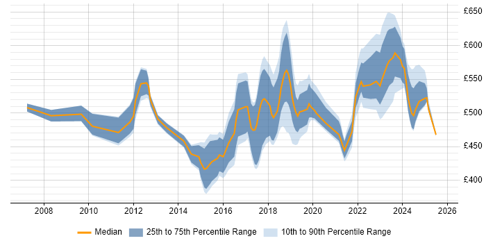 Contractor daily rate distribution trend for jobs in East London citing Product Ownership Contractor daily rate distribution trend for jobs in East London citing Product Ownership
