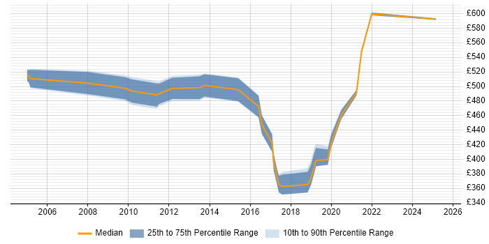 Contractor daily rate distribution trend for jobs in East London citing Product Roadmap