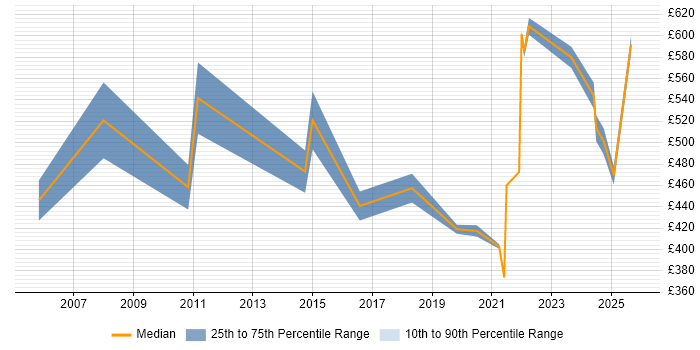 Contractor daily rate distribution trend for jobs in East London citing Product Strategy