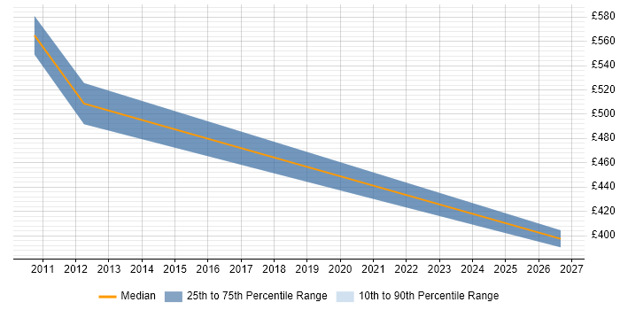 Contractor daily rate distribution trend for Programme Change Manager job vacancies in East London