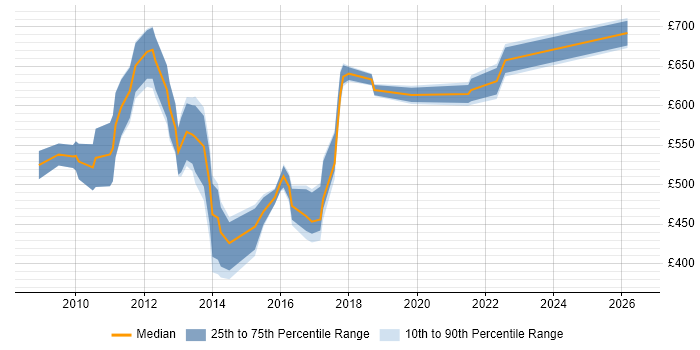 Contractor daily rate distribution trend for jobs in East London citing Programme Delivery