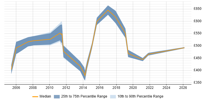 Contractor daily rate distribution trend for jobs in East London citing Programme Governance