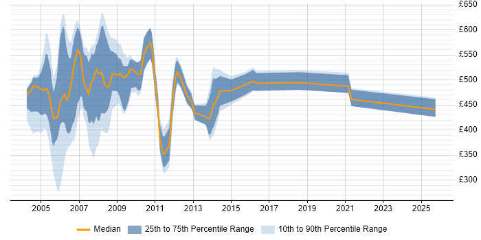 Contractor daily rate distribution trend for Programmer job vacancies in East London