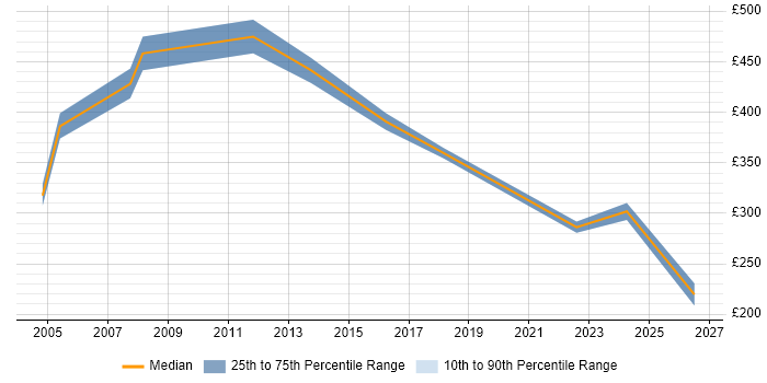 Contractor daily rate distribution trend for jobs in East London citing Progress