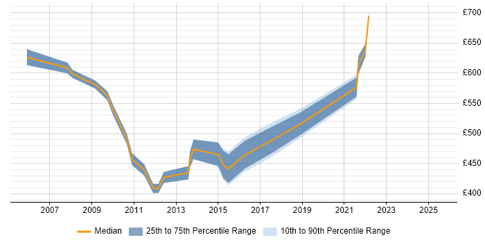 Contractor daily rate distribution trend for Project Change Manager job vacancies in East London Contractor daily rate distribution trend for Project Change Manager job vacancies in East London