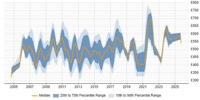 Contractor daily rate distribution trend for jobs in East London citing Project Delivery