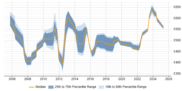 Contractor daily rate distribution trend for jobs in East London citing Project Governance Contractor daily rate distribution trend for jobs in East London citing Project Governance