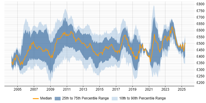 Contractor daily rate distribution trend for jobs in East London citing Project Management