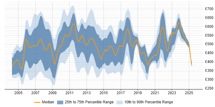 Contractor daily rate distribution trend for Project Manager job vacancies in East London Contractor daily rate distribution trend for Project Manager job vacancies in East London