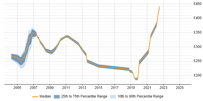 Contractor daily rate distribution trend for Project Officer job vacancies in East London Contractor daily rate distribution trend for Project Officer job vacancies in East London
