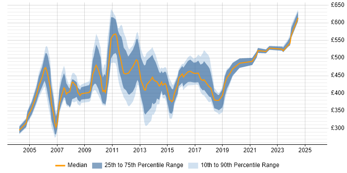 Contractor daily rate distribution trend for jobs in East London citing Project Planning