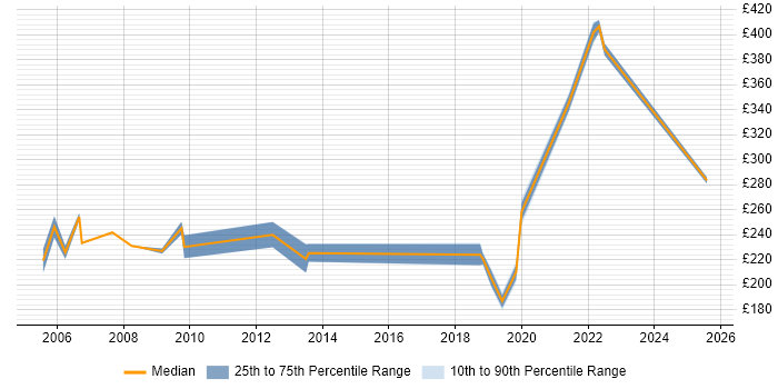 Contractor daily rate distribution trend for Project Support Officer job vacancies in East London Contractor daily rate distribution trend for Project Support Officer job vacancies in East London