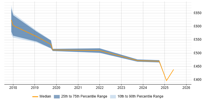 Contractor daily rate distribution trend for jobs in East London citing Prometheus