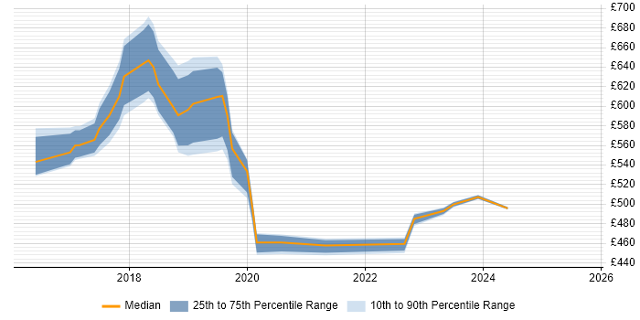 Contractor daily rate distribution trend for jobs in East London citing Public Cloud Contractor daily rate distribution trend for jobs in East London citing Public Cloud