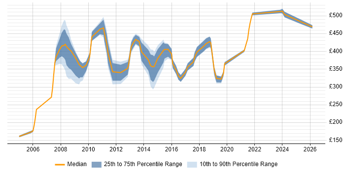 Contractor daily rate distribution trend for jobs in East London citing Publishing