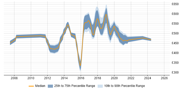 Contractor daily rate distribution trend for jobs in East London citing Puppet
