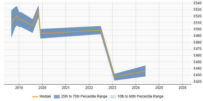 Contractor daily rate distribution trend for jobs in East London citing PySpark